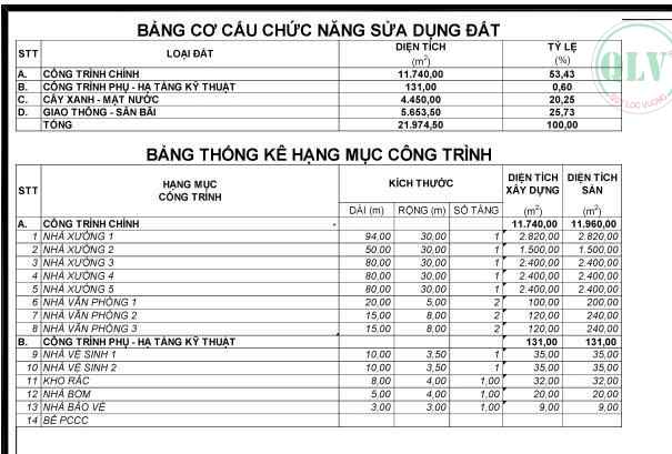ho thuê 5 xưởng tổng dt 11.520m2 ở Phước Hòa, Phú Giáo, BD, 2.2 USD/m2