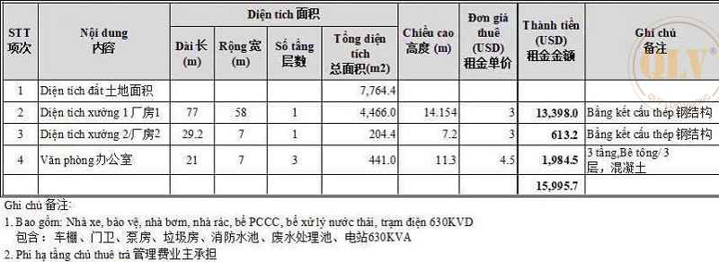 Cho thuê xưởng KCN Đồng Xoài Bình Phước xây mới