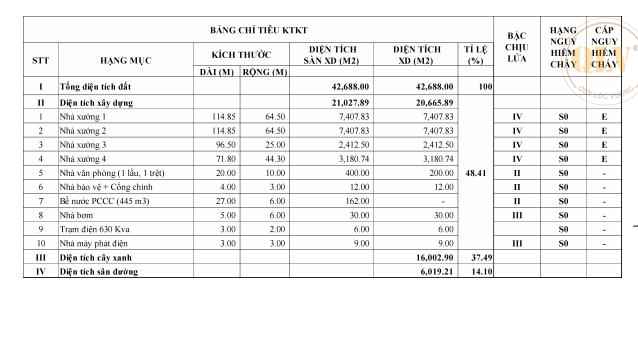 Cho thuê xưởng Xuân Lộc Đồng Nai